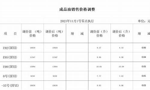 哈尔滨油价_哈尔滨油价调整最新消息