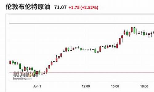 2021年布伦特原油价格走势_2020年布伦特原油最低价