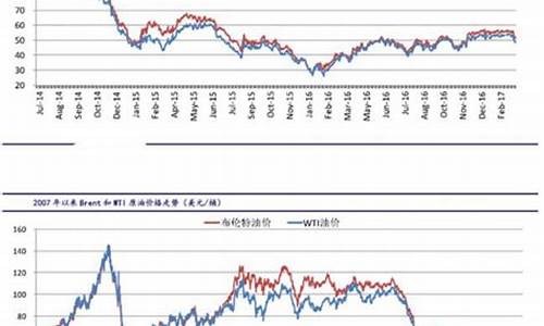 原油价格最新消息实时走势分析表_原油价格