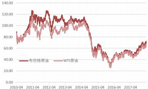 怎么查原油现货价格的数据_原油价格数据哪里查的明细