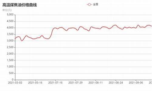 2020年煤焦油价格走势_2010年煤焦