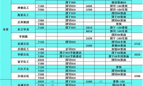 山东省汽柴油价格_山东汽柴油价格表