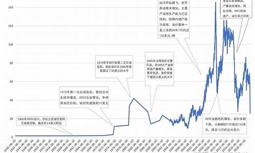 2022年原油价格_原油价格2021年