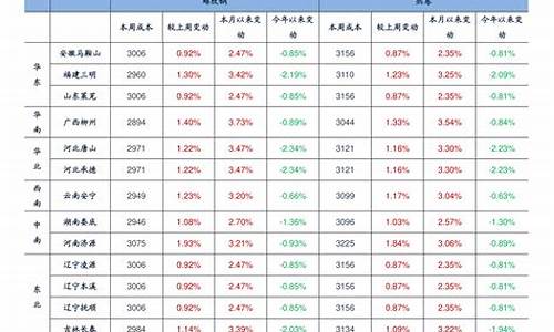 中石化油价历史走势_2022中石化油价历史价格查询