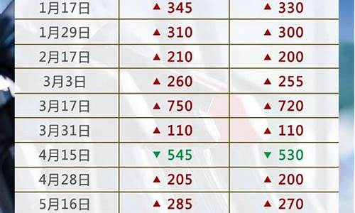 今日油价最新调价98号_今日油价调整价格