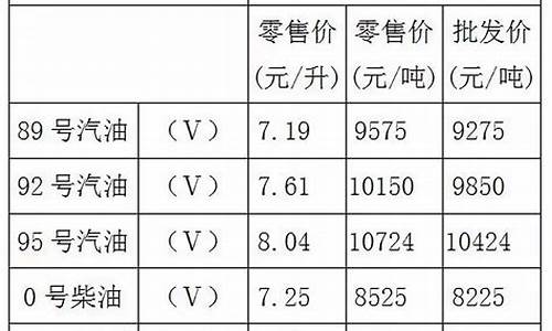 今目汽油价_今日汽油价格