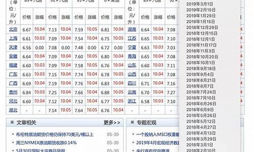 汽油价格表近十年最低价格走势_汽油价格历