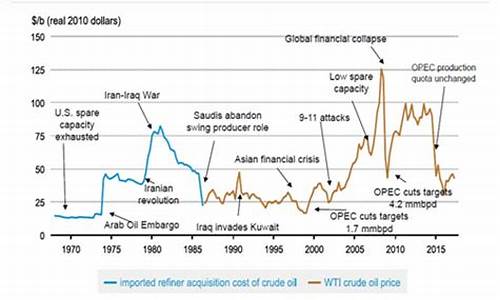 原油价格多少钱一桶合理_估计原油价格多少