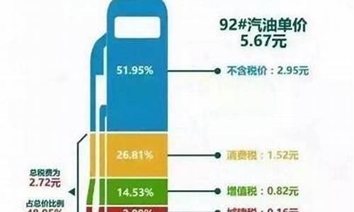 汽油价格含多少税_汽油价格含税比例