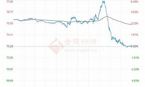 2023年布伦特原油价格可能涨_2021年3月布伦特原油价格