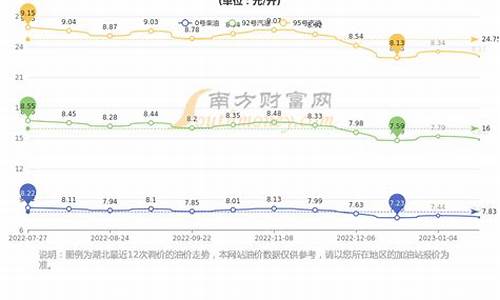 最新湖北油价_湖北今日油价2020年4月8日