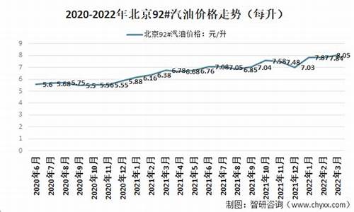 北京92号汽油价格走势分析最新_北京92号汽油今日油价