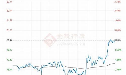 今日布伦特原油现货价格_今日布伦特原油价