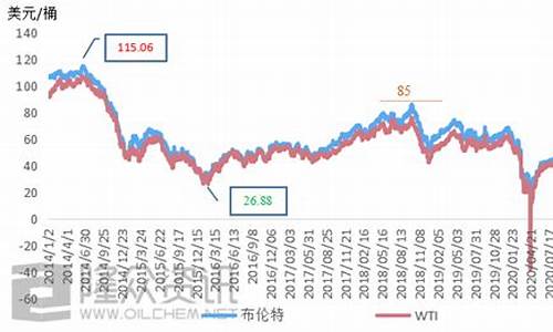 原油价格数据表格怎么做_原油价格数据表格怎么做出来的