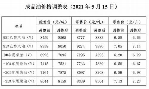 发改委上调油价意味着什么_发改委上调油价