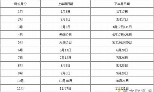 油价调价窗口时间表20243月_油价调价窗口时间表