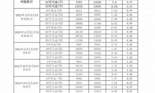 广东汽油价格走势图_广东汽油价格表