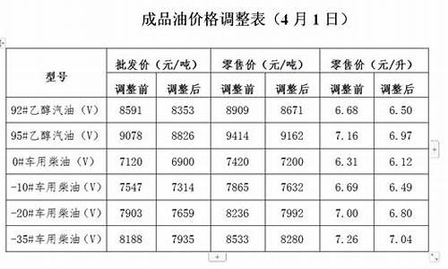 发改委谈油价调整的请示_发改委谈油价调整的请示