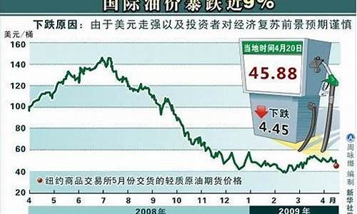 油价马上要大跌的原因是什么_油价却应声下跌了