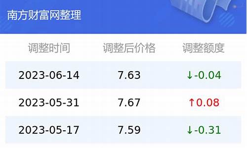 云南油价查询今日油价查询_云南油价查询今日油价查询表