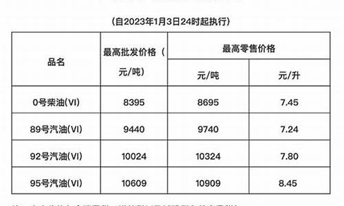 海南油价2021最新价格_海南油价调整最新通知