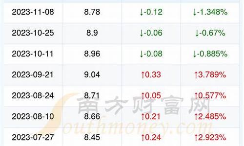 湖北今天汽油价格_湖北今日汽油价格查询价目表最新