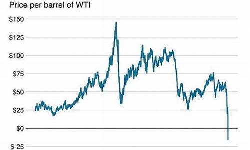 原油价格暴跌负数_原油价格跌至负数