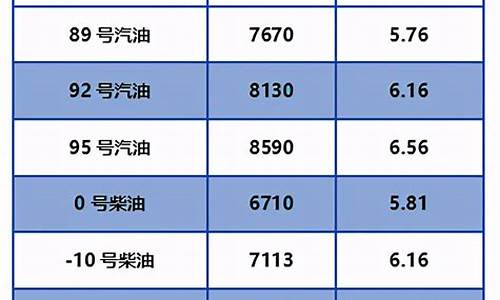 北京油价今日24时下调最新消息_北京油价今天