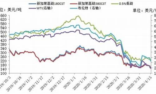 近两年原油价格_近年来原油价格下跌某人由于石油行业