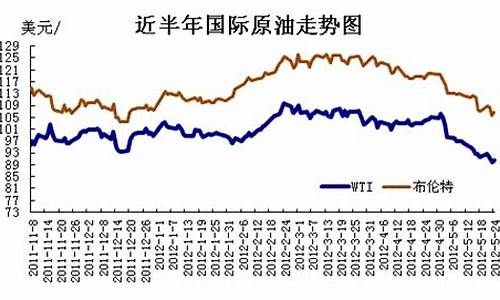 北美原油实时走势图_北美原油价格