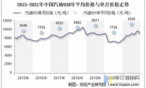 全国各省汽油价格_各省份汽油价格走势