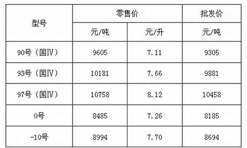 浙江省油价调整最新消息92号_浙江省油价