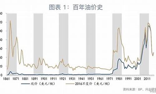 油价什么时候调_江苏油价什么时候调