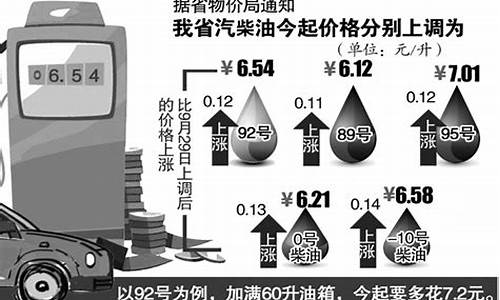 油价上调95_油价上调92