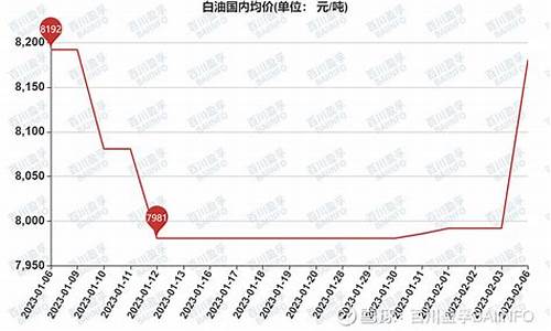 白油价格走势图_白油价格最新行情分析