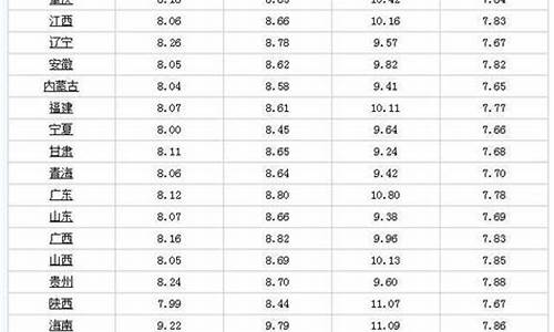 油价下调后的最新价格表最新_油价下调了多少钱