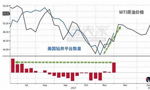 原油价格飙升_wti原油价格持续走高说明什么