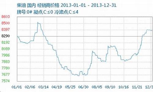 2013成品油价格下调_油价2013年