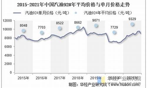 历年来汽油价格_往年汽油价格走势