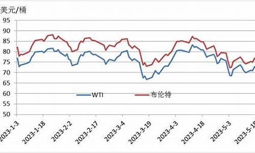 wti原油价格走势安全吗_wti原油价涨多少