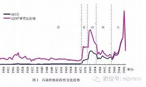 十年前原油价格_十年前原油价格表