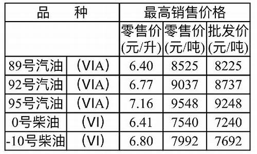 重庆最新油价调整消息表查询_重庆最新油价调整消息表