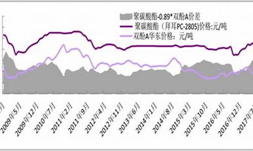 聚碳酸酯原油价格关系_聚碳酸酯 涨价