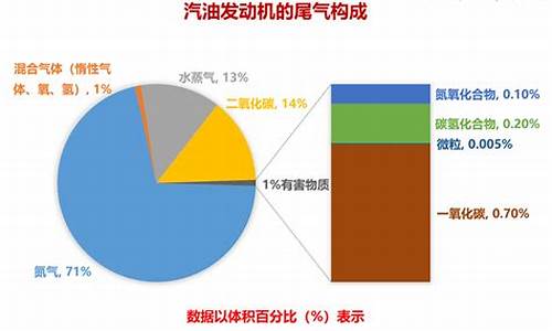 汽油汽车尾气的主要成分_汽油车的尾气污染主要成分有哪些