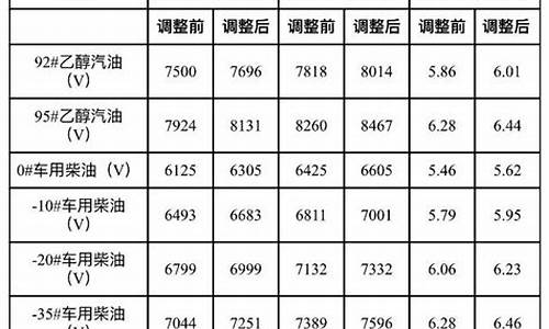 大连市最新油价_大连最新油价调整新消息