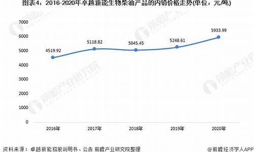 2011生物柴油价格_生物柴油最新价格