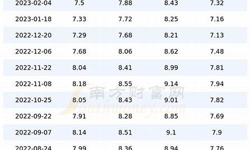 四川汽油价格表最新价格走势_四川汽油价格表最新价格