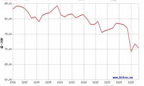 原油价格_原油价格最新