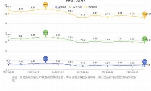 湖北省今日油价0号柴油最新价格_湖北省今日油价0号柴油最新价格查询