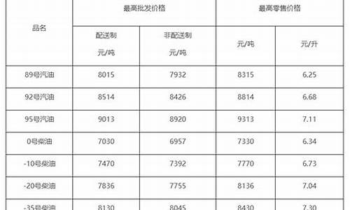 2011年北京柴油价格_北京11月21日0号柴油价格